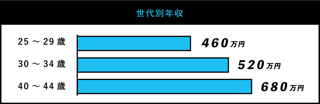 世代別年収