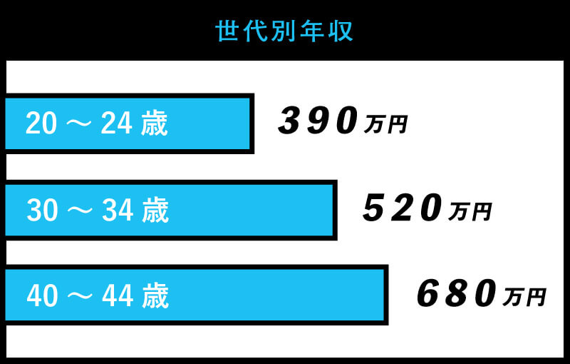 世代別年収