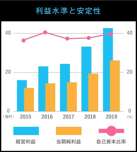 利益水準と安定性