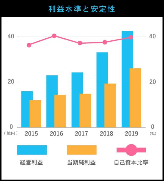 利益水準と安定性